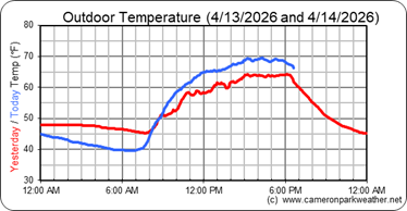 Comparison Temperatures